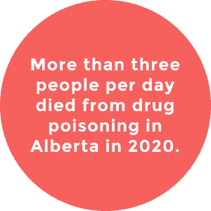 More than three people per day died from drug poisoning in Alberta in 2020.